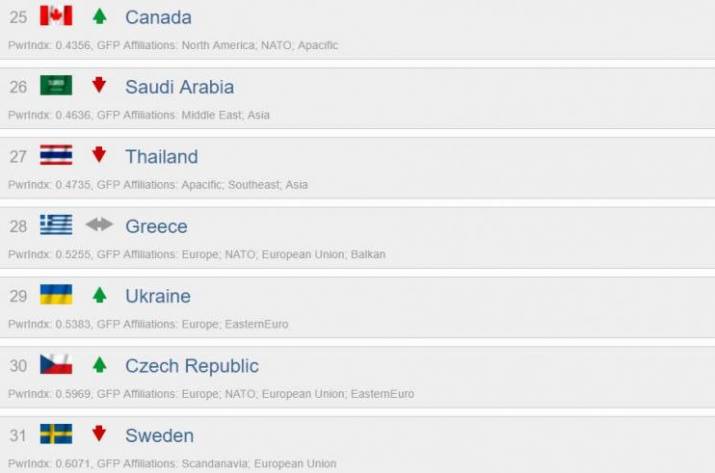 Вооруженные силы Украины поднялись на 29 место в рейтинге сильнейших армий мира, который ежегодно составляет международная компания Global Firepower