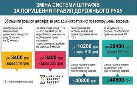 С 27 сентября за некоторые нарушения правил дорожного движения водители будут платить в 20 раз больше.