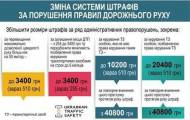 С 27 сентября за некоторые нарушения правил дорожного движения водители будут платить в 20 раз больше.