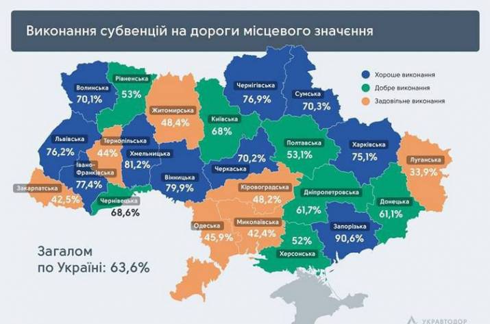 Луганская область меньше остальных регионов использовала выделенные государством средства на ремонт дорог местного значения. Об этом сообщает инфографика, выложенная премьер-министром Владимиром Гройс
