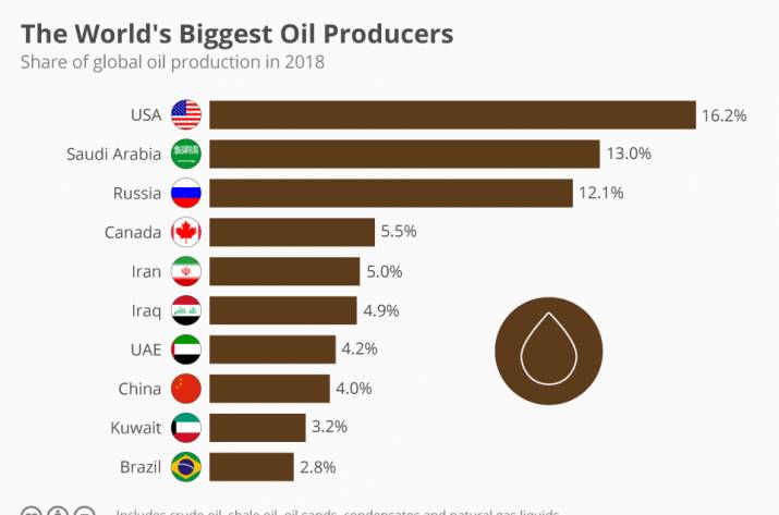 США винят Иран в нападении на нефтяные заводы Саудовской Аравии. По сведениям американцев, 19 целей поражены дронами и крылатыми ракетами, причем, удары нанесены с севера и северо-запада, то есть с те