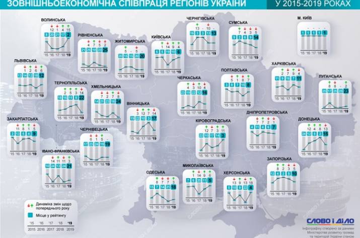 Луганская область заняла 23 место из 25 в рейтинге инвестиционной привлекательности.