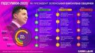 За 2020 год президент Украины Владимир Зеленский выполнил 86 обещаний, провалил – 55 и дал 209 новых.